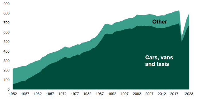 Transport Statistics UK